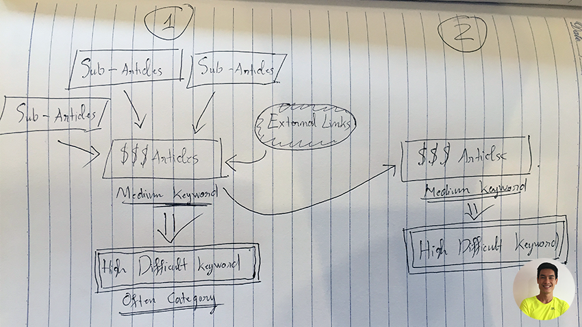 SEO casestudy InternalLink siteStructure byKimiRunner 2