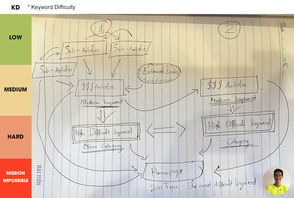 SEO internal link structure model case study